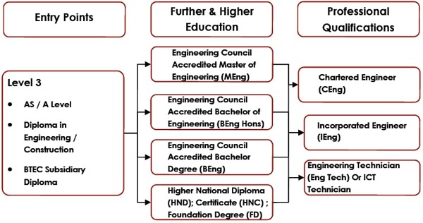 Engineering Routes